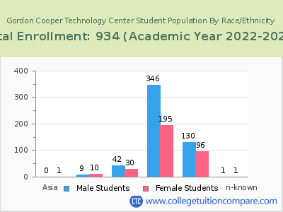 Gordon Cooper Technology Center 2023 Student Population by Gender and Race chart