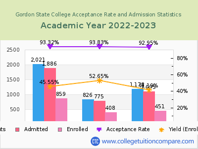 Gordon State College 2023 Acceptance Rate By Gender chart