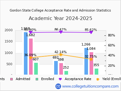 Gordon State College 2025 Acceptance Rate By Gender chart