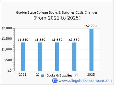 Gordon State College 2025 books & supplies cost chart