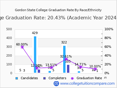 Gordon State College graduation rate by race
