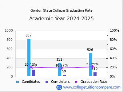 Gordon State College graduation rate by gender