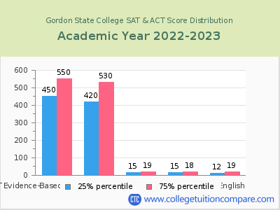 Gordon State College 2023 SAT and ACT Score Chart