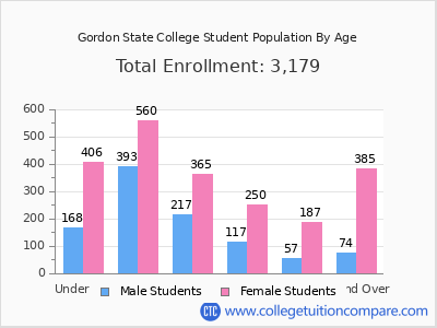 Gordon State College 2025 Student Population by Age chart