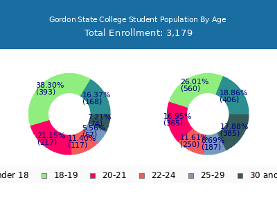 Gordon State College 2025 Student Population Age Diversity Pie chart