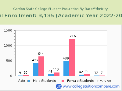 Gordon State College 2023 Student Population by Gender and Race chart