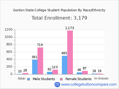 Gordon State College 2025 Student Population by Gender and Race chart