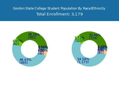 Gordon State College 2025 Student Population by Gender and Race chart
