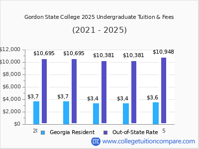 Gordon State College 2025 undergraduate tuition chart