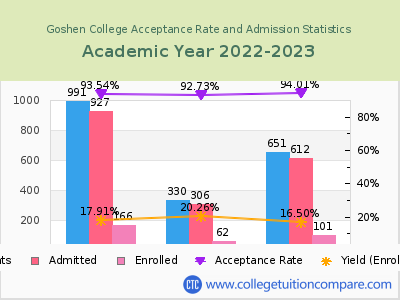 Goshen College 2023 Acceptance Rate By Gender chart