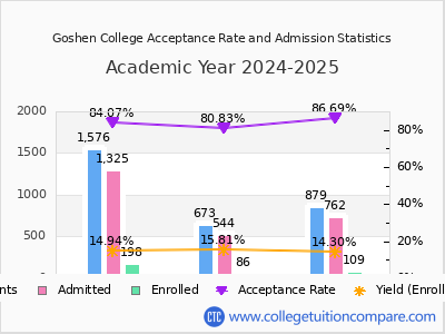 Goshen College 2025 Acceptance Rate By Gender chart