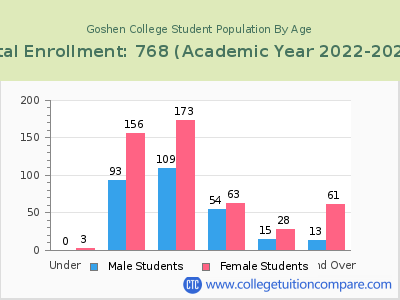 Goshen College 2023 Student Population by Age chart