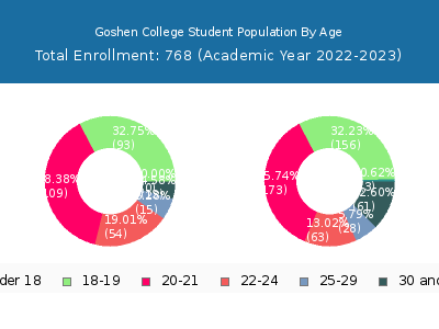 Goshen College 2023 Student Population Age Diversity Pie chart