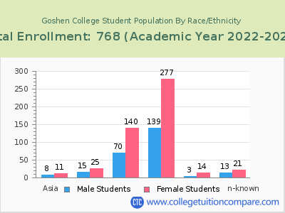 Goshen College 2023 Student Population by Gender and Race chart