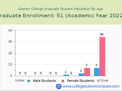 Goshen College 2023 Graduate Enrollment by Age chart