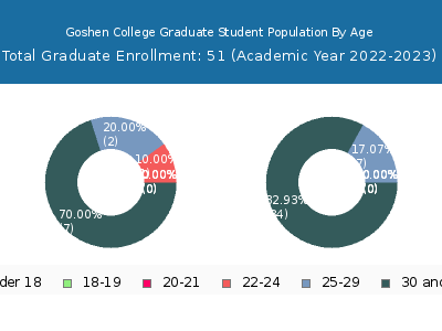 Goshen College 2023 Graduate Enrollment Age Diversity Pie chart