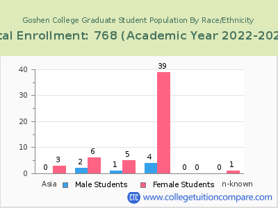 Goshen College 2023 Graduate Enrollment by Gender and Race chart