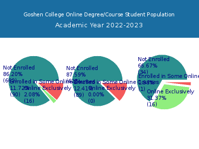 Goshen College 2023 Online Student Population chart
