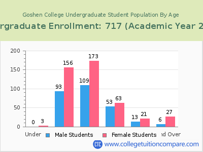 Goshen College 2023 Undergraduate Enrollment by Age chart