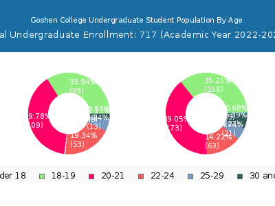 Goshen College 2023 Undergraduate Enrollment Age Diversity Pie chart