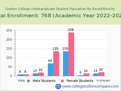 Goshen College 2023 Undergraduate Enrollment by Gender and Race chart