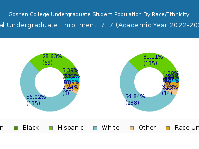 Goshen College 2023 Undergraduate Enrollment by Gender and Race chart