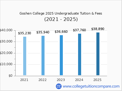 Goshen College 2025 undergraduate tuition chart