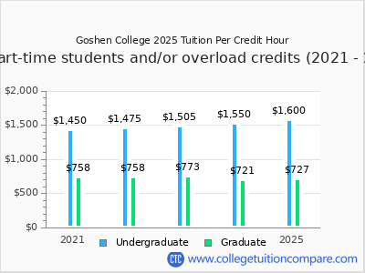 Goshen College 2025 cost per credit hour chart