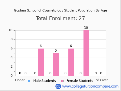 Goshen School of Cosmetology 2024 Student Population by Age chart