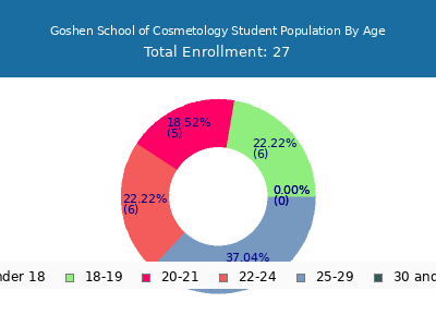 Goshen School of Cosmetology 2024 Student Population Age Diversity Pie chart