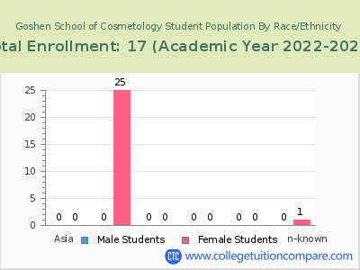 Goshen School of Cosmetology 2023 Student Population by Gender and Race chart