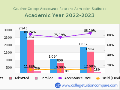 Goucher College 2023 Acceptance Rate By Gender chart