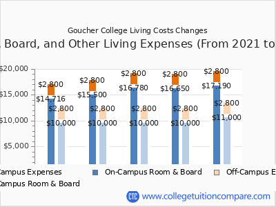 Goucher College 2025 room & board cost chart