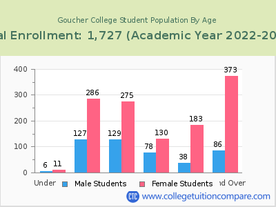 Goucher College 2023 Student Population by Age chart