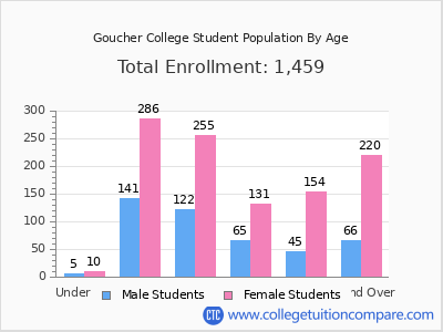 Goucher College 2024 Student Population by Age chart