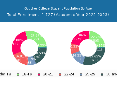 Goucher College 2023 Student Population Age Diversity Pie chart