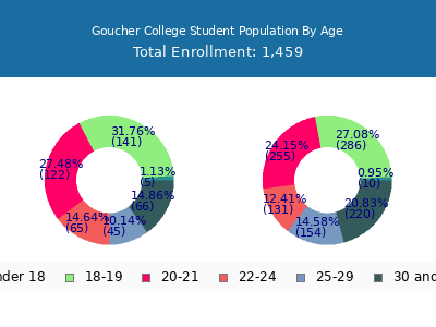 Goucher College 2024 Student Population Age Diversity Pie chart