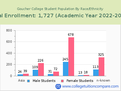 Goucher College 2023 Student Population by Gender and Race chart