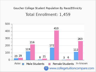 Goucher College 2025 Student Population by Gender and Race chart