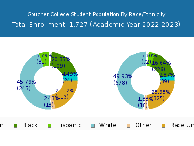 Goucher College 2023 Student Population by Gender and Race chart