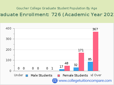 Goucher College 2023 Graduate Enrollment by Age chart