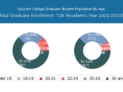 Goucher College 2023 Graduate Enrollment Age Diversity Pie chart