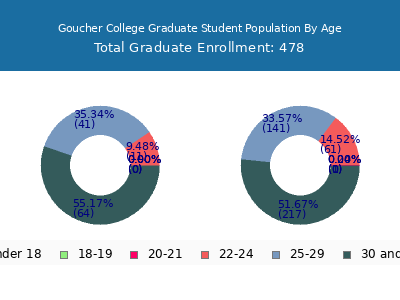 Goucher College 2024 Graduate Enrollment Age Diversity Pie chart