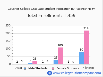 Goucher College 2025 Graduate Enrollment by Gender and Race chart