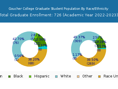 Goucher College 2023 Graduate Enrollment by Gender and Race chart