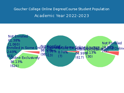 Goucher College 2023 Online Student Population chart