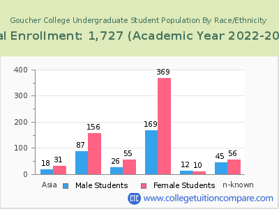 Goucher College 2023 Undergraduate Enrollment by Gender and Race chart
