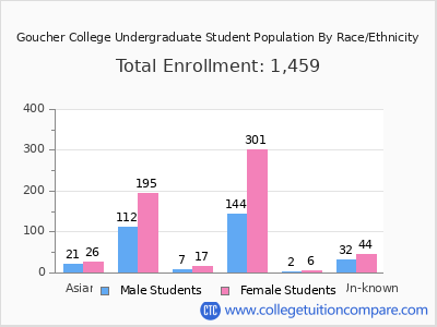 Goucher College 2025 Undergraduate Enrollment by Gender and Race chart