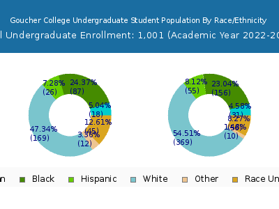 Goucher College 2023 Undergraduate Enrollment by Gender and Race chart