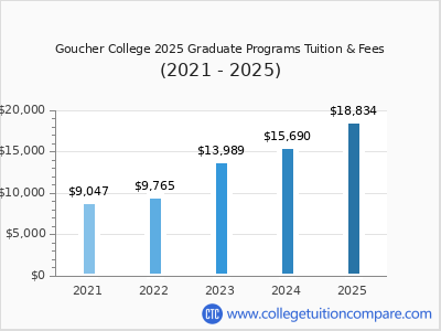 Goucher College 2025 graduate tuition chart